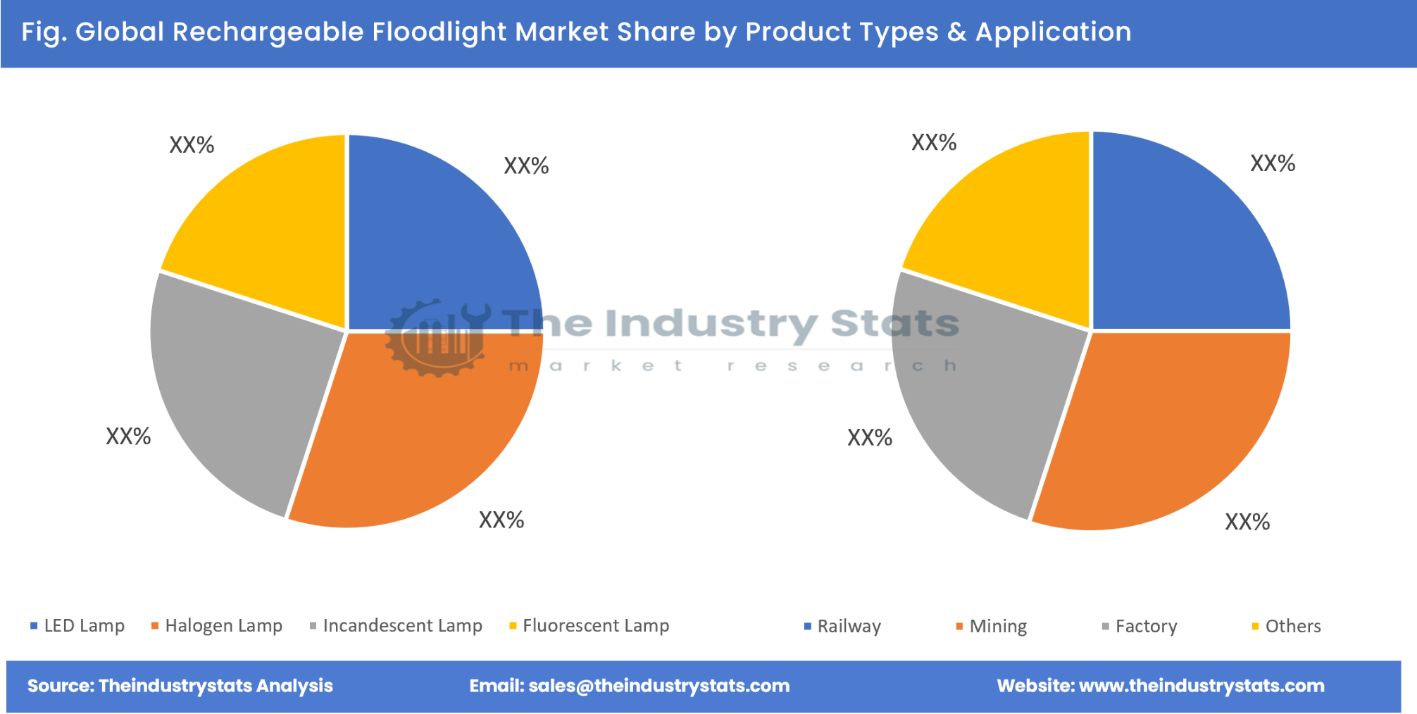 Rechargeable Floodlight Share by Product Types & Application